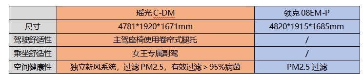 豪华配置大比拼：瑶光C-DM舒适性配置完胜领克08？