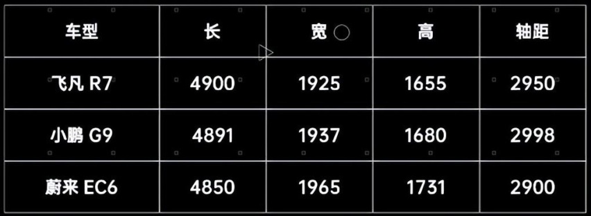 价高者“香”？最低30万的小鹏G9VS不到20万的飞凡R7，答案可不一