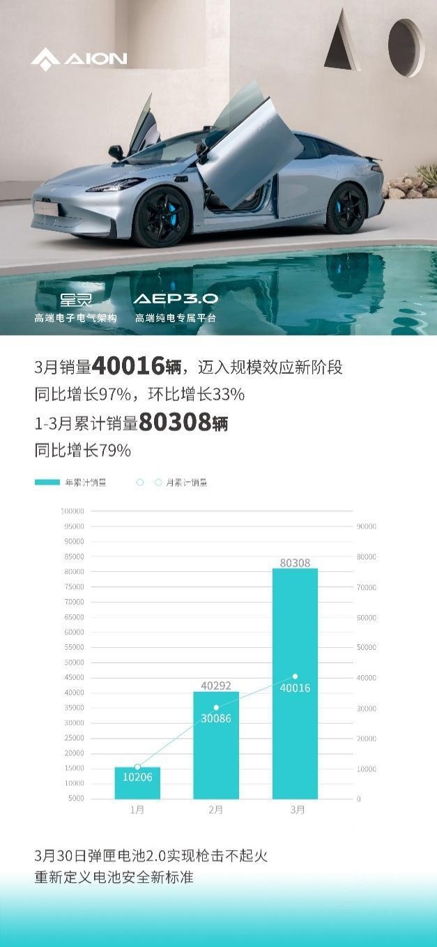 “四”不可挡！埃安3月销量首破4万开启“狂飙”模式