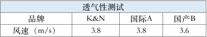 重复使用性能不减 测试K&N可清洗空调滤清器