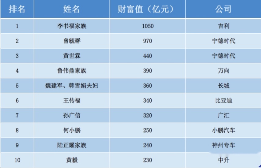 拿去看看吧！中国真正有钱的汽车富豪，除了李书福还有谁？