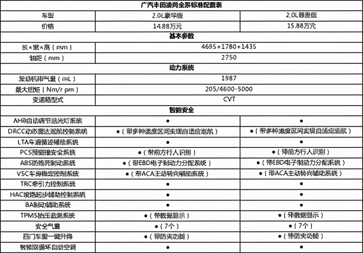 售价14.88万起 广汽丰田全新TNGA跃级座驾凌尚重磅上市