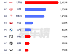 比亚迪2025年一季度全球多市场登顶