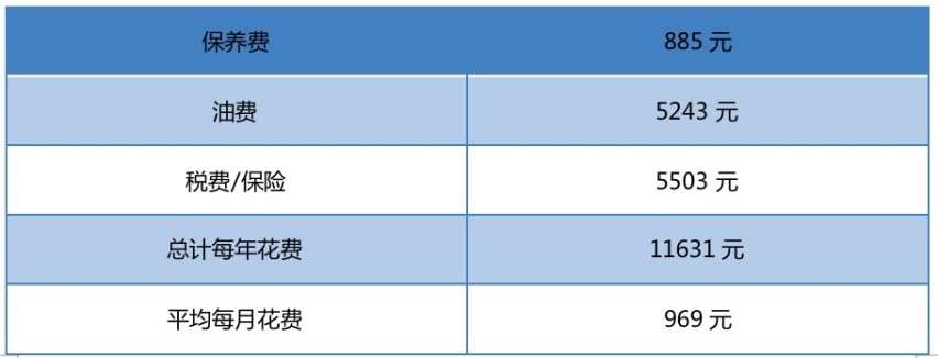 月均花费969元，帝豪冠军版用车成本解读