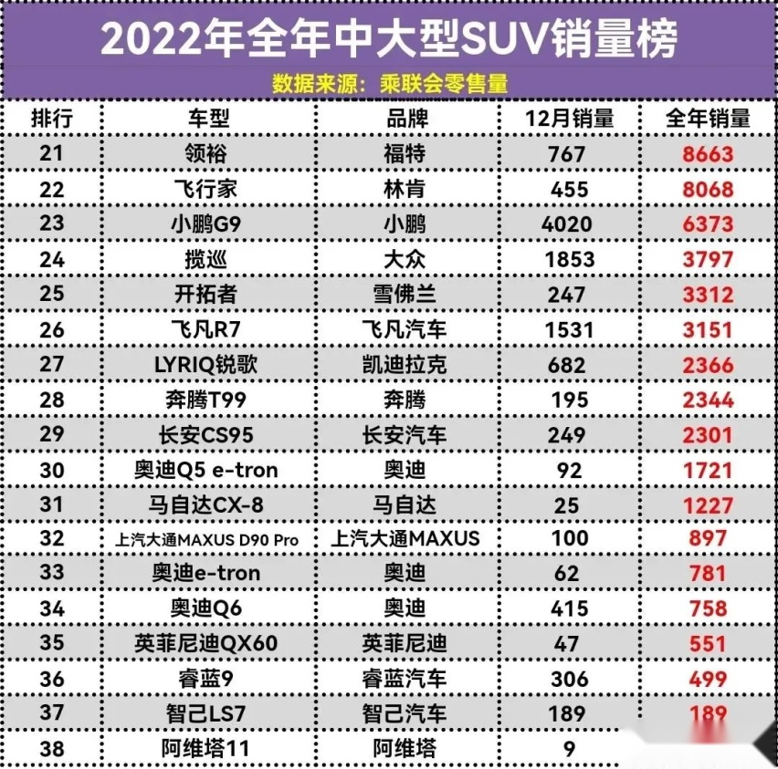 中大型SUV别乱买 年度销量榜宝马超越奥迪 坦克500入围