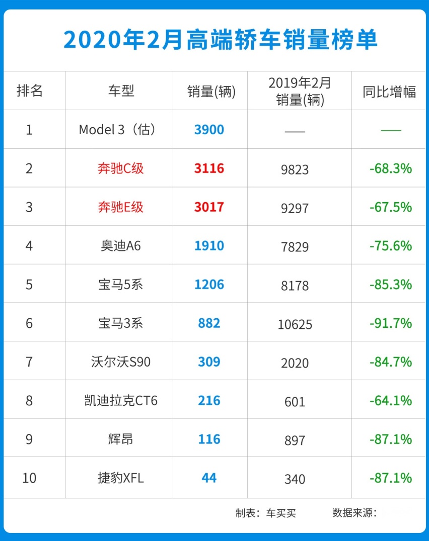 2月轿车销量全面雪崩！今年车子卖不好了？