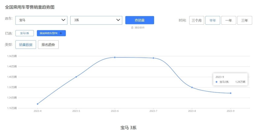 宝马开启“以价换量”，豪华家轿一口气降10.31万，月销1.28万台