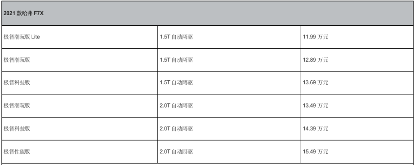 2021款哈弗F7X车型配置分析