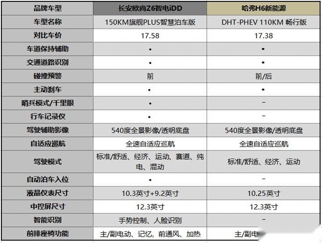 欧尚Z6对比哈弗H6，谁才是你的梦中情车？