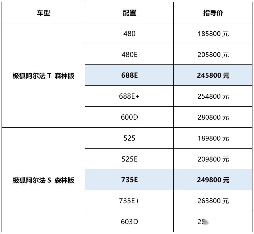 极狐森林版再推新版型，24.58万起售！超长续航735公里开启平价时代