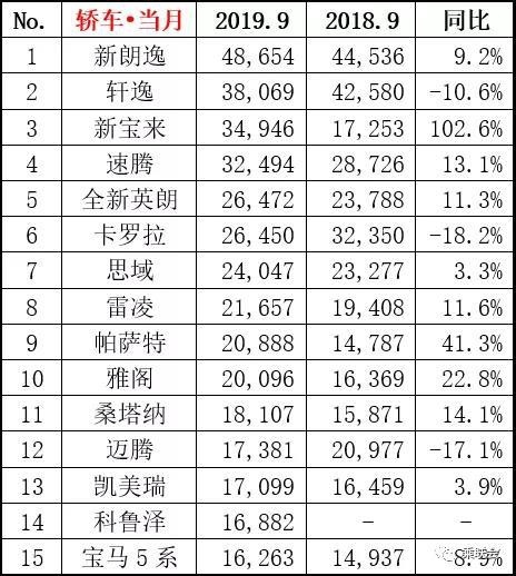 9月这些车买的人最多 哈弗H6继续称神 天籁居然跌出前十？