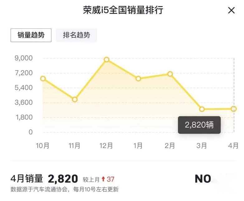 荣威4月销量：仅RX5、i5破2000台，其余车型均不足1千台