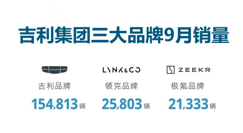 吉利汽车9月销量出炉，破20万辆创新高，银河系列热销新能源大涨