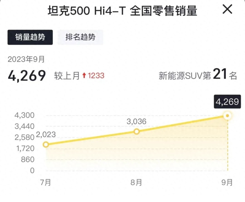 银河L7、深蓝S7、小鹏G6、零跑C11、问界M7，9月热门SUV销量