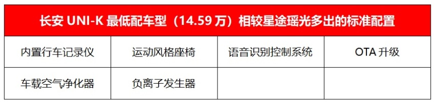星途瑶光正式上市，对比长安UNI-K，15万家用选谁更香？
