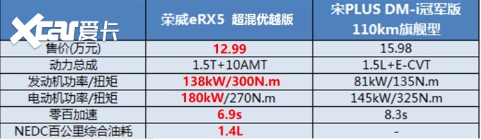 荣威“掀桌子”！全新eRX5限时特价12.99万起