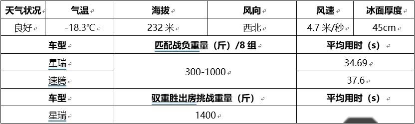 挑战-20℃严寒极限，星瑞和速腾你会怎么选？这个差距有点大