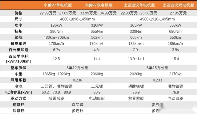 七年时间，三款产品，小鹏汽车是否已成为新势力第一？