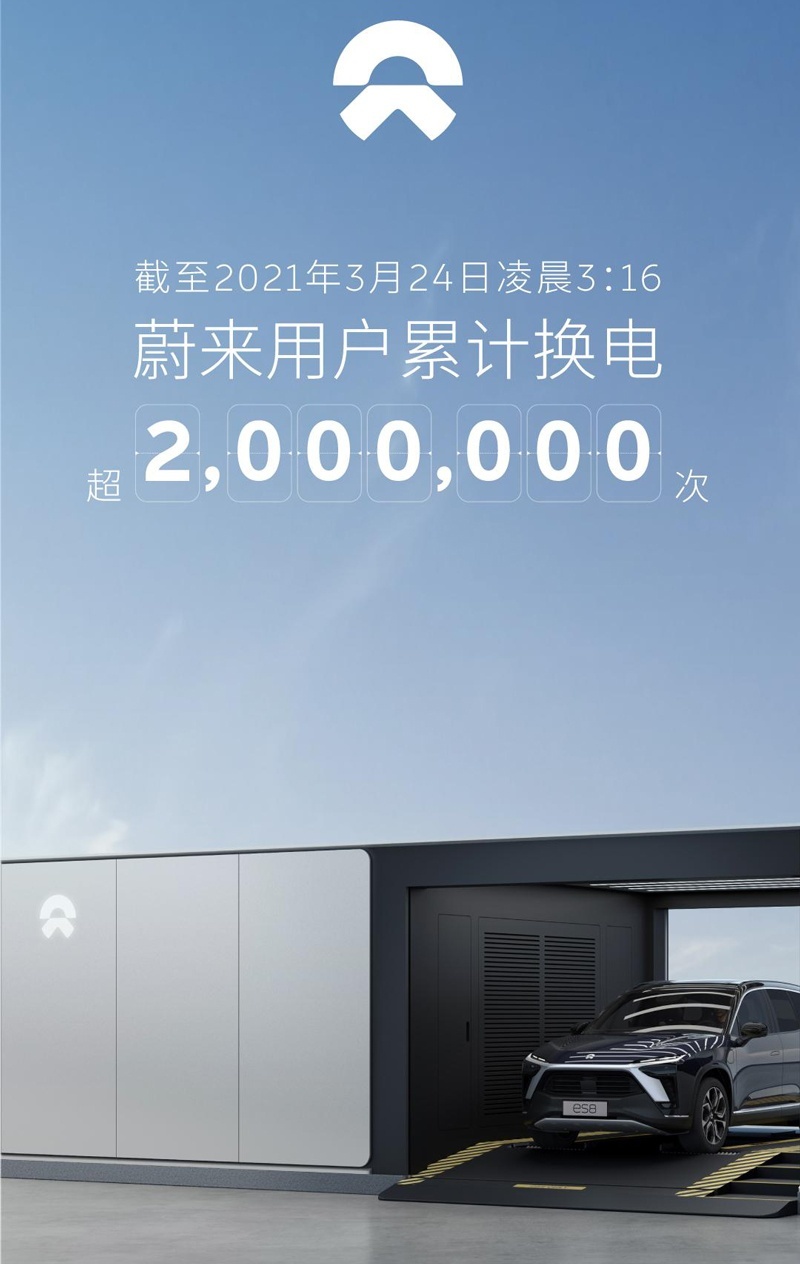 蔚来用户换电超200万次 减少26065.5吨碳排放