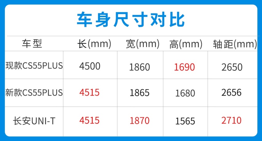 准备好钱！这10万级SUV月销破万 更新后油耗仅5.9L？