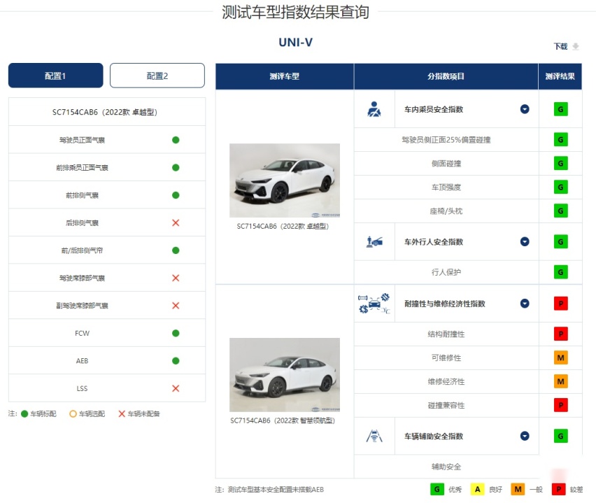 应试考试仅获“四星”评价，C-NCAP公布长安UNI-V碰撞测试成绩