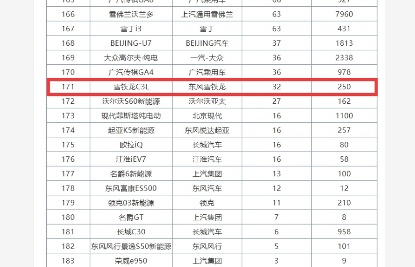 月销32辆宣告失败,C3L高估了自己还是高估了消费者?