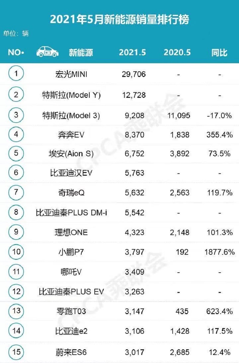 上半年重磅车盘点：Model Y、极氪001、DM-i系领衔