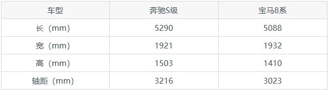 同级别大PK：奔驰S级和宝马8系，谁才是你的Dream car？