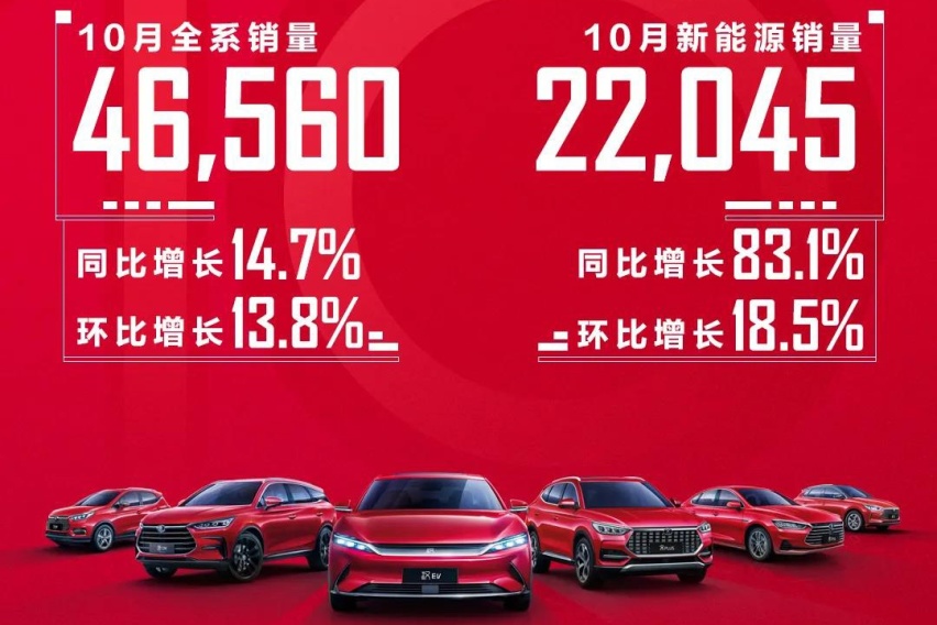 比亚迪新能源车型销量22045辆 同比增长83.1%