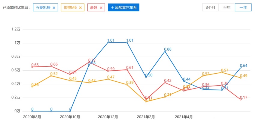 神车五菱走错路了？ 凯捷销量未达预期谁来背锅