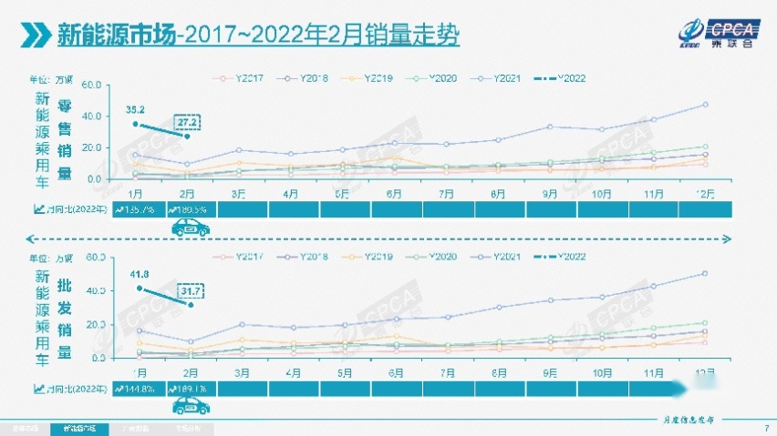 乘联会：2月乘用车销量环比下降40%，新能源渗透率提升至21.8%