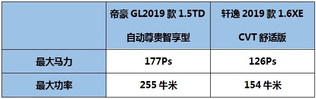 轩逸和帝豪GL怎么选？还是看谁对你更真心