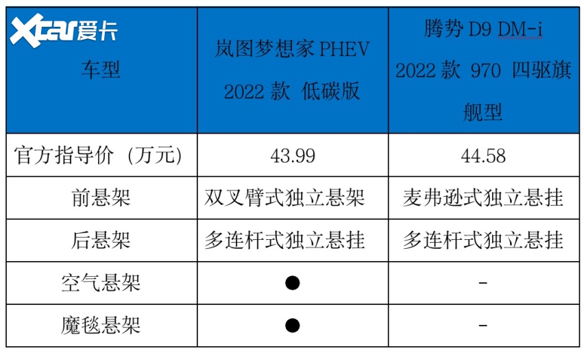 40万级国产新能源MPV，岚图梦想家和腾势D9谁才是豪华标杆？