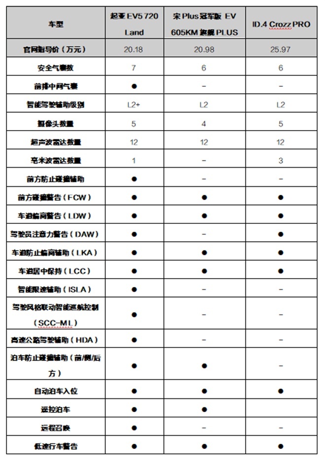 起亚EV5/大众ID.4 CROZZ/比亚迪宋PLUS EV,谁综合实