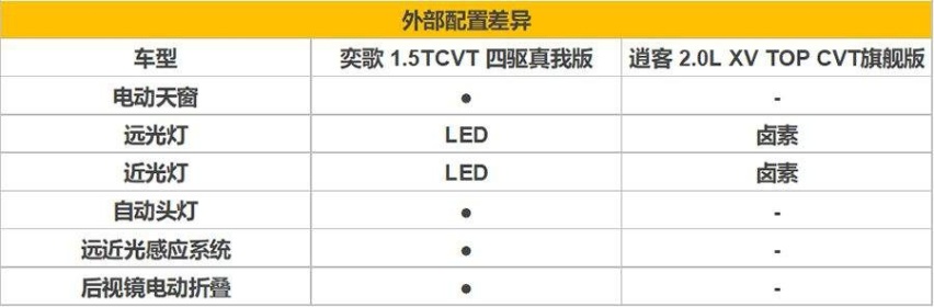 奕歌和逍客你怎么选 “小鲜肉”与“老油条”的选择