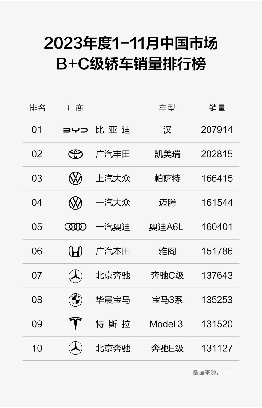1~11月B+C级轿车市场销量王者，比亚迪汉限时钜惠至高20000元