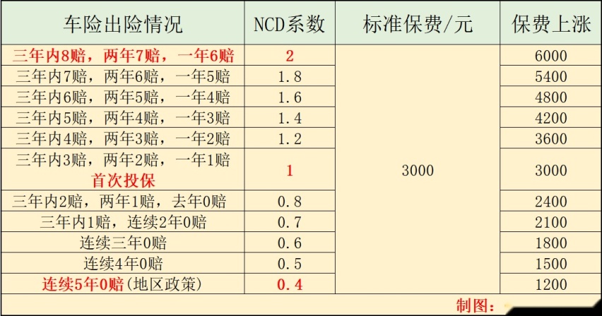 车险改革启动！最高涨幅11%，新能源上万的保费又将上涨？