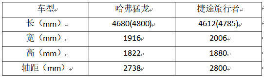 哈弗猛龙和捷途旅行者到底该怎么选，这篇超详细对比将给你答案