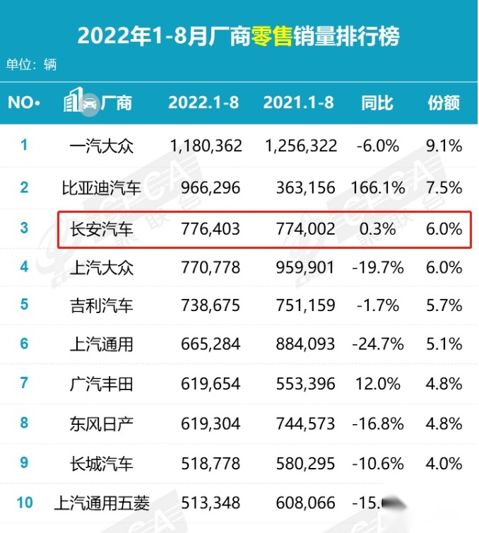 长安汽车8月销量燃油车与新能源车齐头并进，电气化转型成效明显