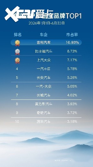 领跑政企出行赛道 吉利2026年上半年单位公户市占率第一