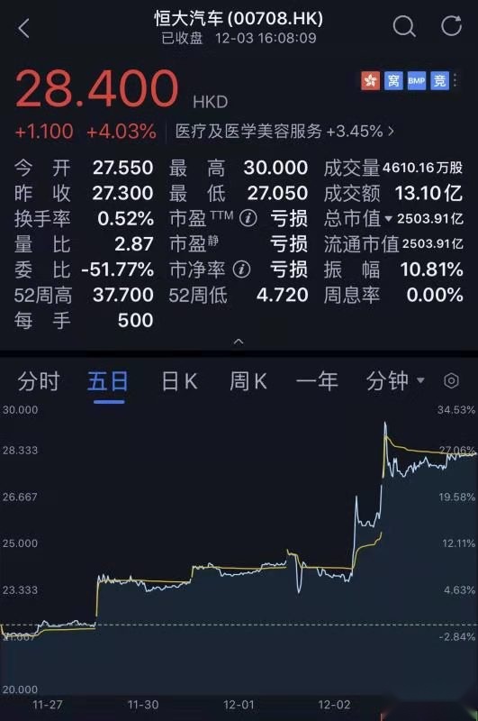 两日股价飙涨14%，实车即将试生产，恒大汽车赶超特斯拉在望