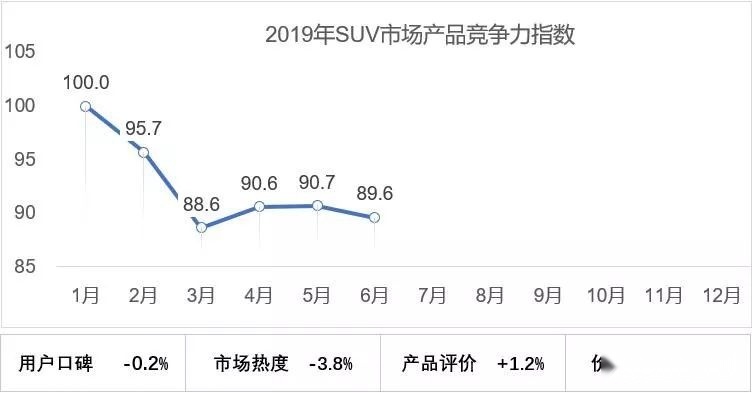 SUV产品竞争力下滑幅度大或将失宠，MPV能否雄起？
