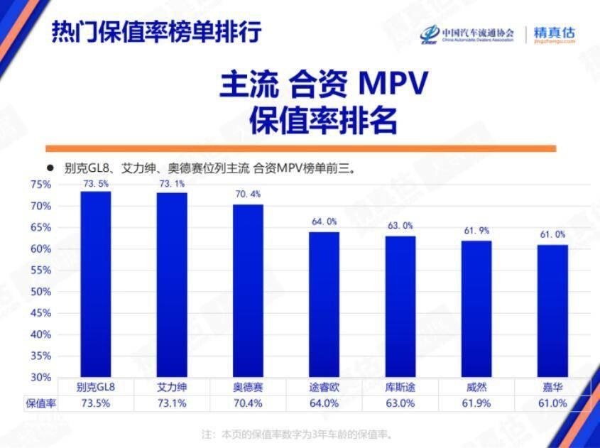 3月热门车型保值率排名，果然还是燃油车更靠谱啊