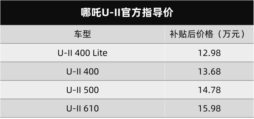 想要L2.5+智能驾辅系统？得加钱！哪吒U-II卖12.98万元起