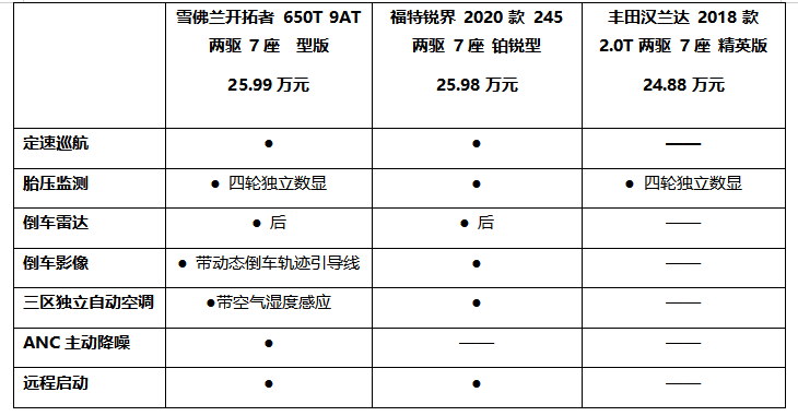 三雄争霸，配置定胜负，谁才是高品质大7座SUV