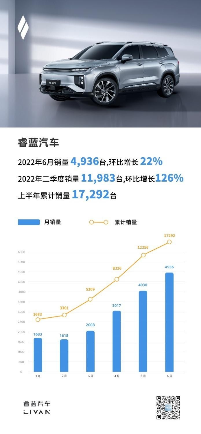 换电引领出行变革，睿蓝汽车6月销量4936台，二季度环比大增126%