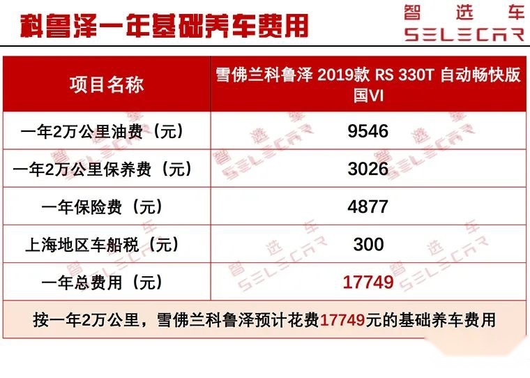 每月养车需花1479元，雪佛兰科鲁泽购车、养车成本详解