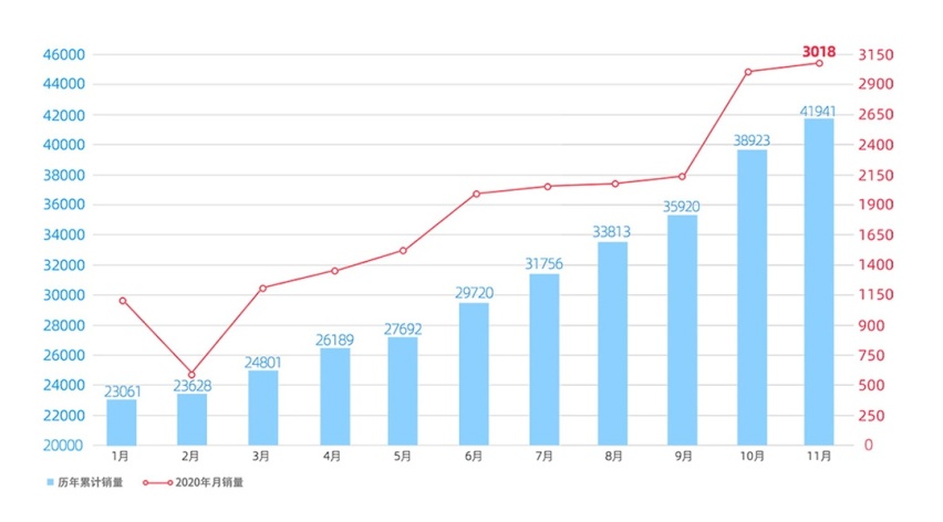 激增174.6%，最不被看好的这些新车却大卖！打脸了吧
