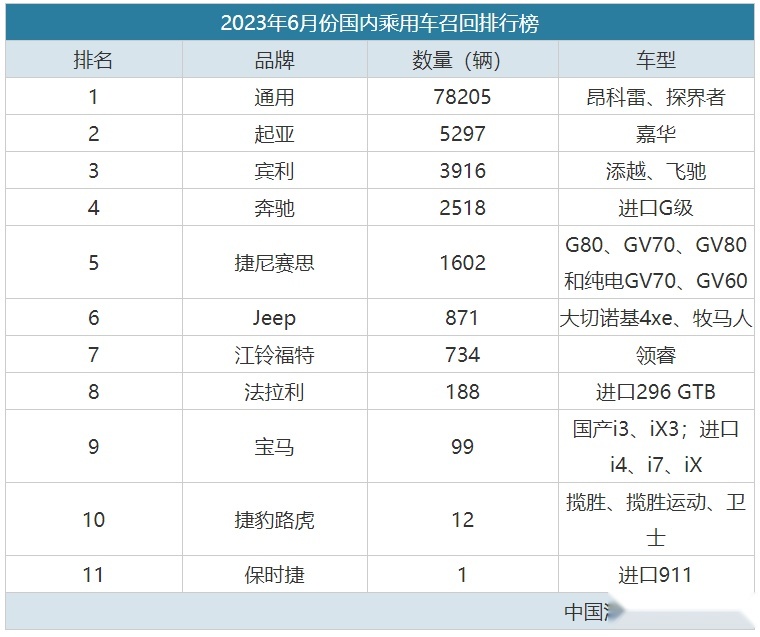 6月召回榜单：豪车为主，第一意外！