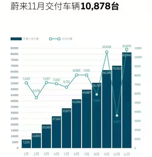 11月新能源销量,造车新势力三巨头分析